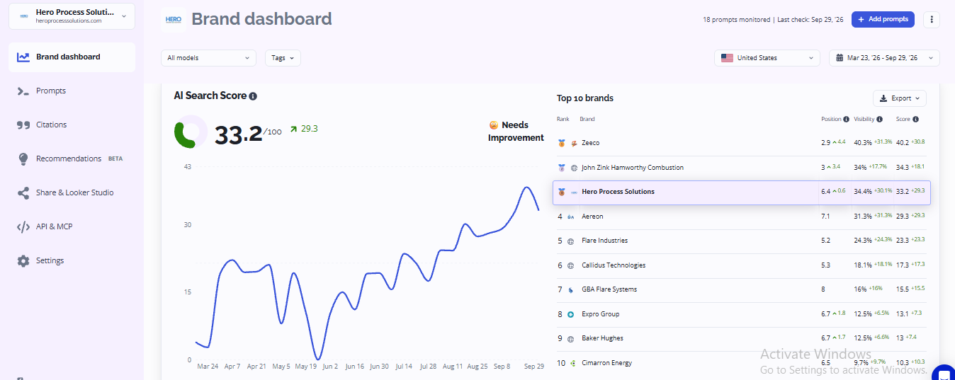 AI search brand dashboard showing Hero Process Solutions ranked 3rd among top 10 brands with an AI search score of 33.2, up 29.3 points