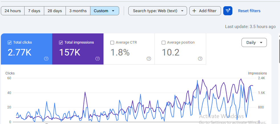 Google Search Console daily view showing 2.77K clicks and 157K impressions for heroprocesssolutions.com
