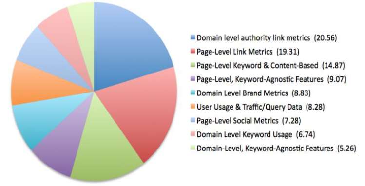 Organic Web Search Ranking Factors | Incrementors
