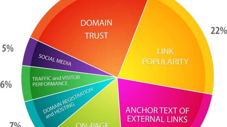 SEO Factors That Hurt Your Search Rankings in 2016