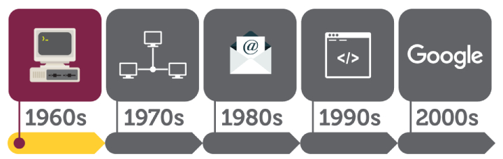 Web Development History & Facts | Incrementors