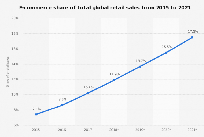 E-commerce-Retail-Sales E-commerce-Retail-Sales