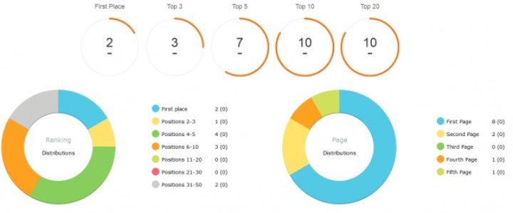 Advanced Web Ranking