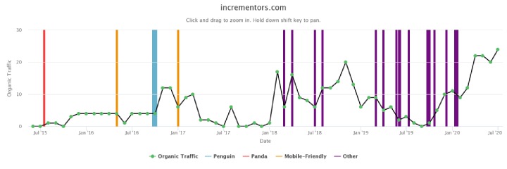 Website Penalty Indicator