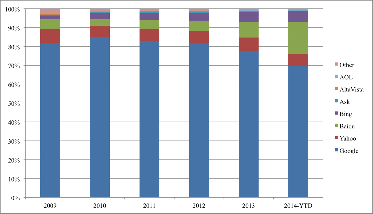 search engines comparison graphs