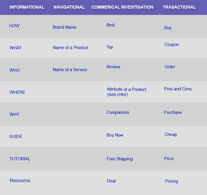 Search intent words