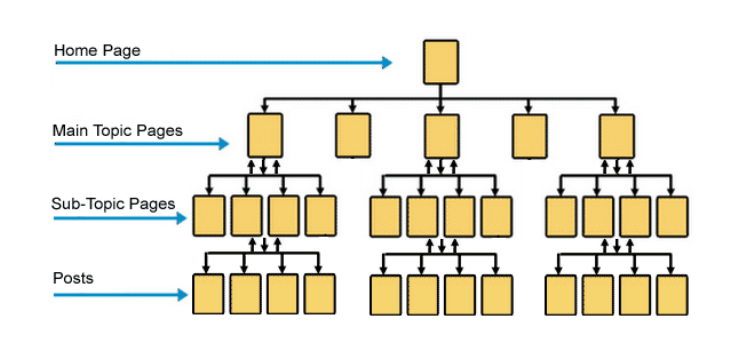 website structure | Digital Marknadsföring, SEO, SEM