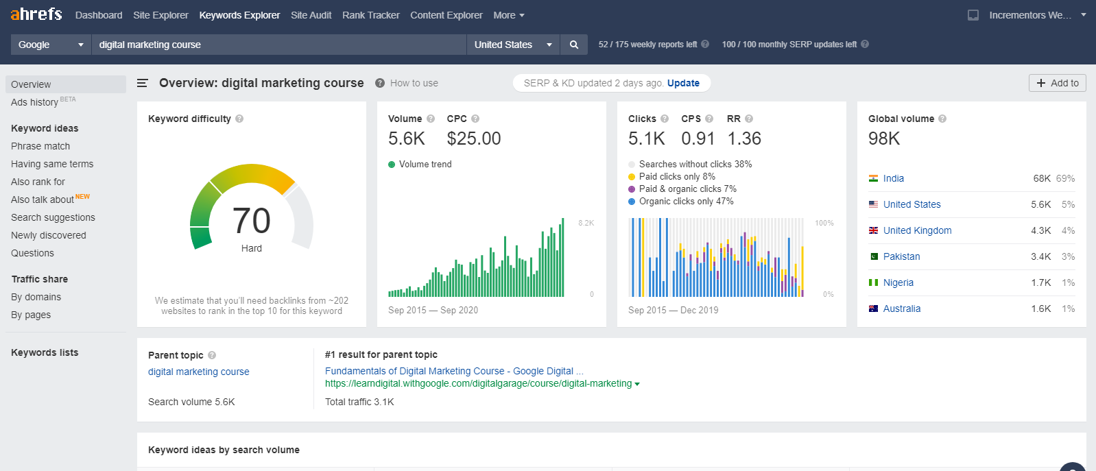 Ahrefs Keyword Explorer results