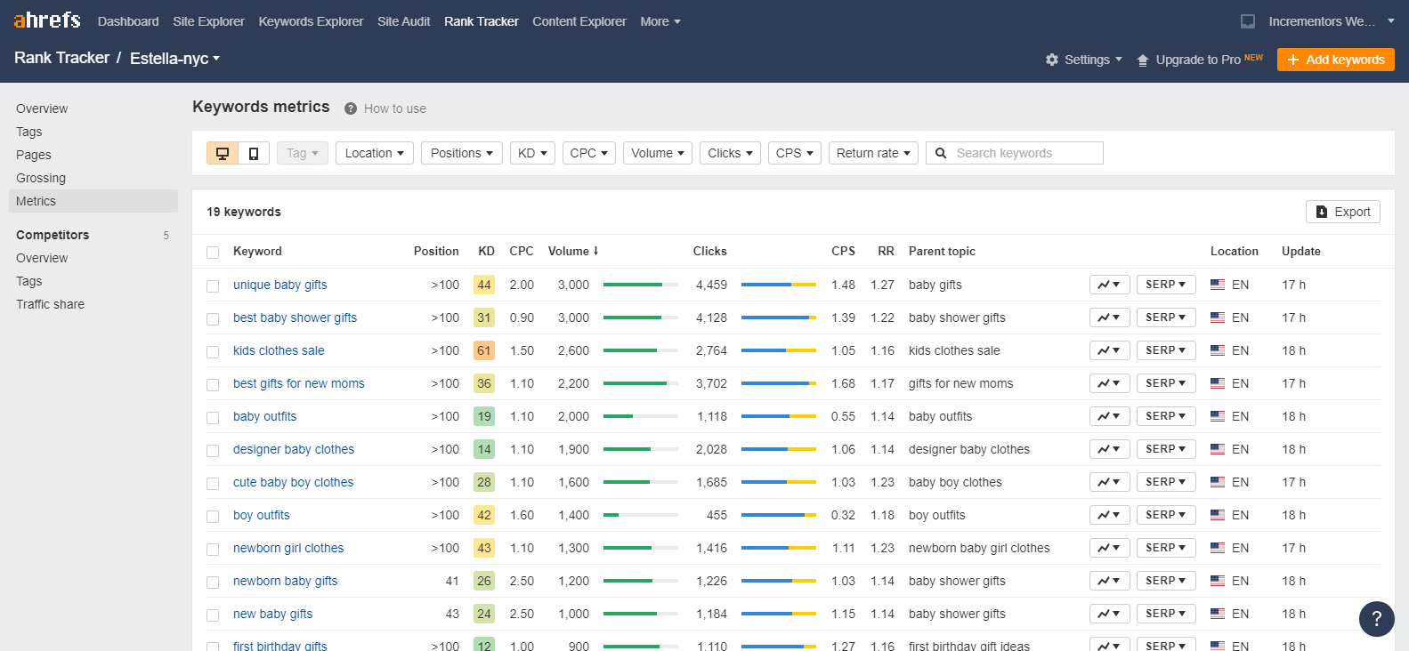 Ahrefs Rank Tracker Keyword metrics report