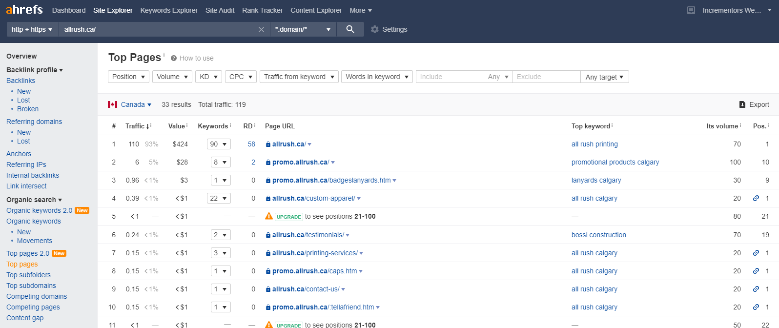 Ahrefs Top Pages