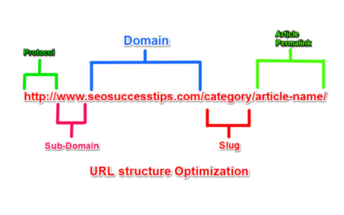 URLs