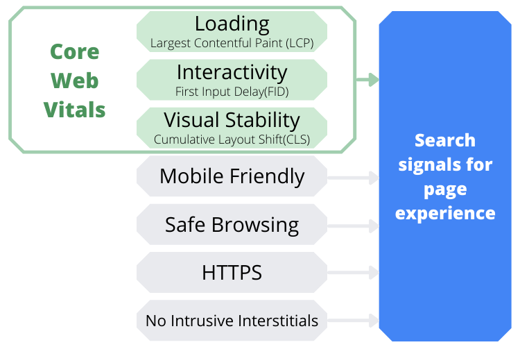 Core web vitals