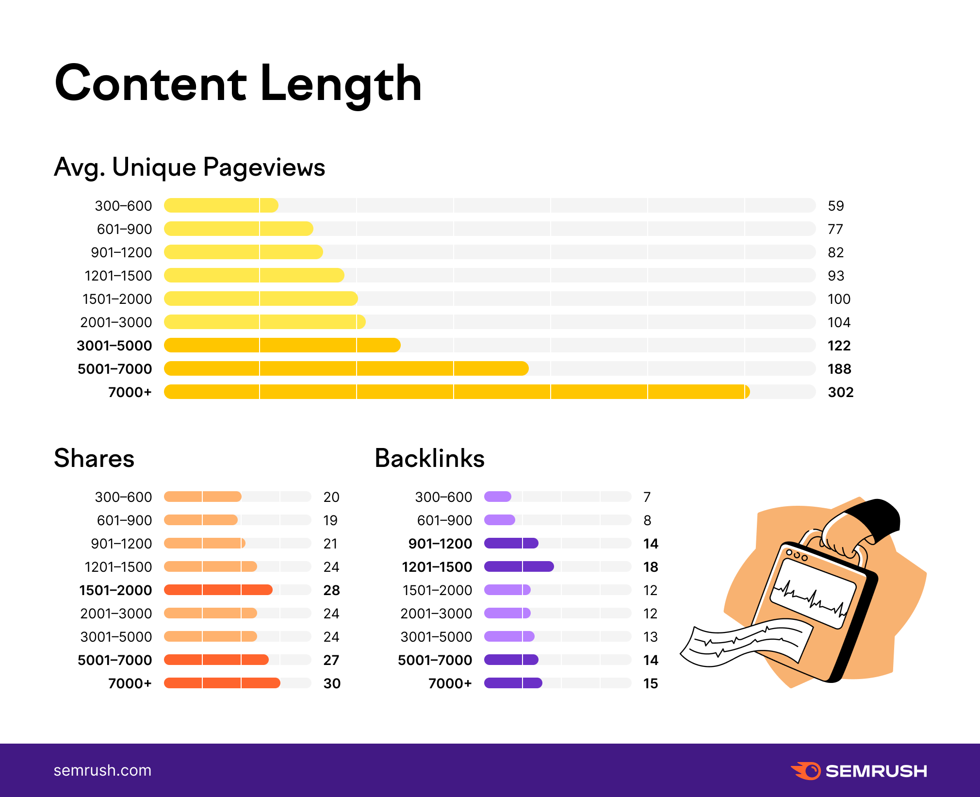 Semrush content statistics
