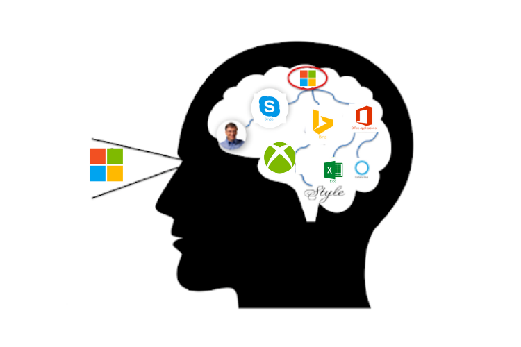 microsoft brand association
