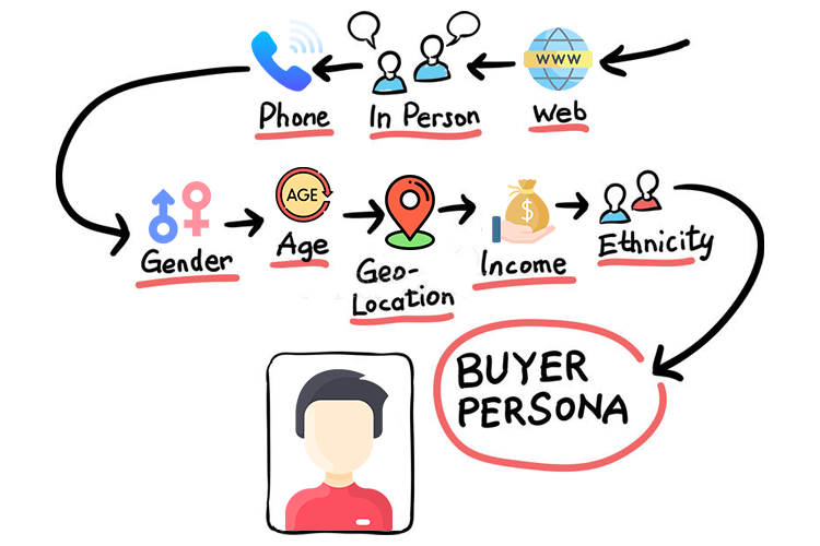 Buyer persona