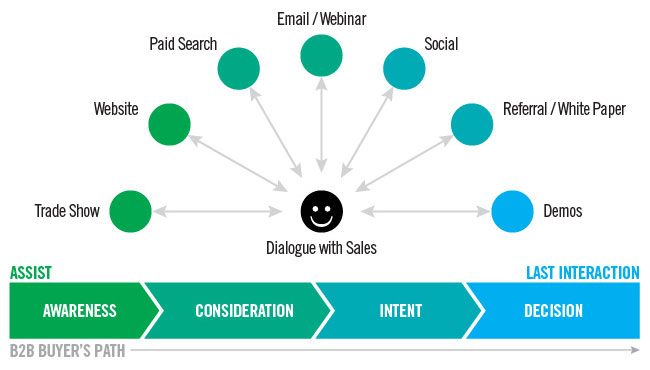 Take up Multiple Channels 