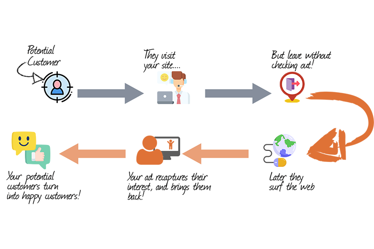 Retarget Your Ideal Customers