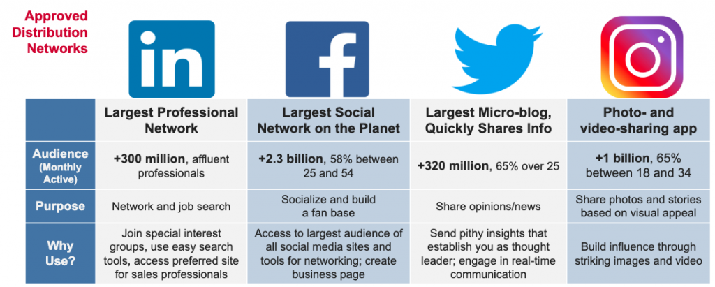social media distribution netwoks