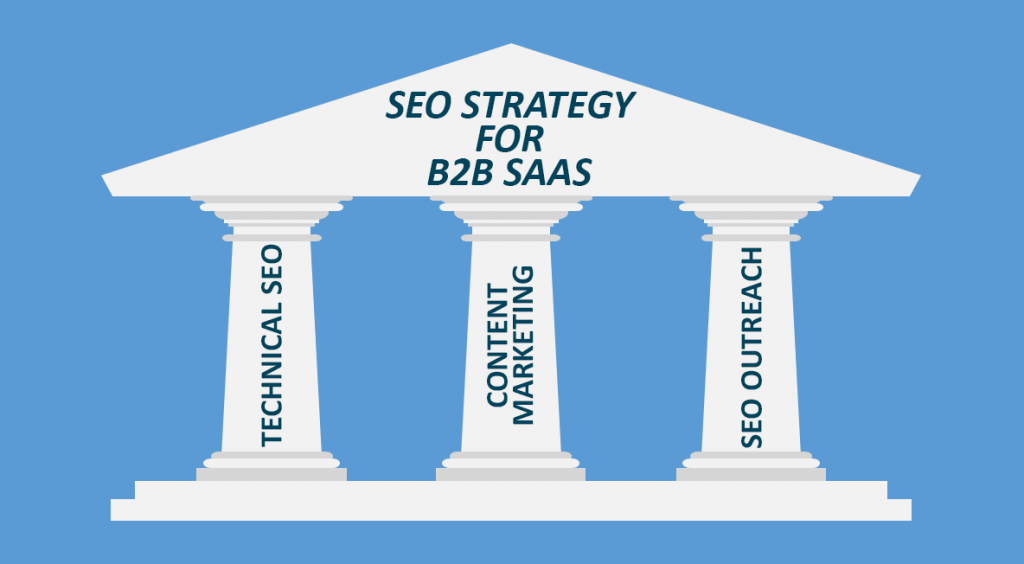 an image about 3 pillars of the SAAS SEO strategy i.e., technical SEO, Content marketing and SEO outreach