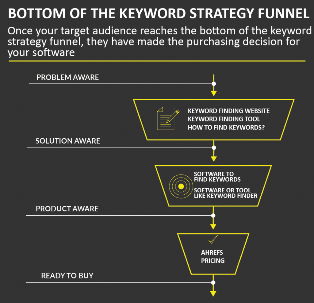an imagery description about bottom of the keyword strategy funnel