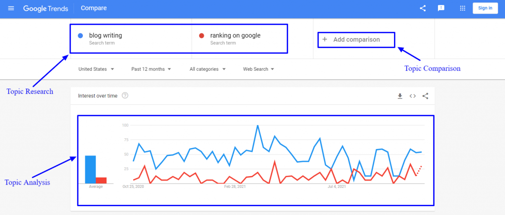 Google Trends Comparision