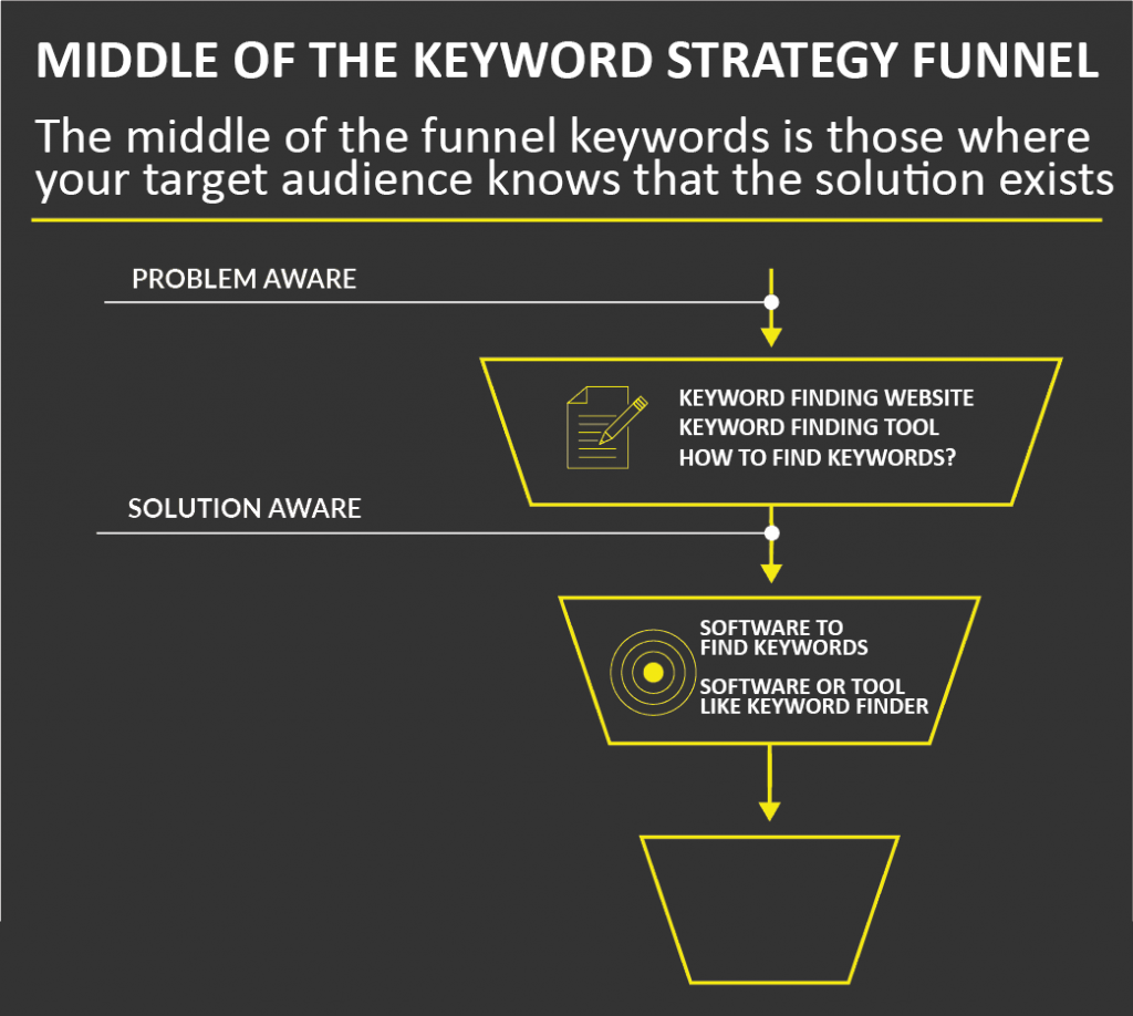 an imagery description about the middle of the keyword strategy funnel
