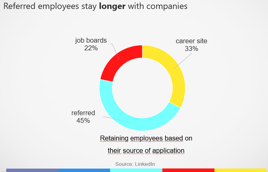 data about retaining employees based on the source of linkedin