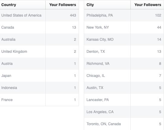 Social media analysis