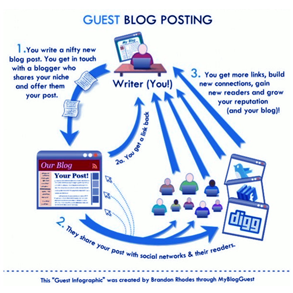 Guest Blog posting