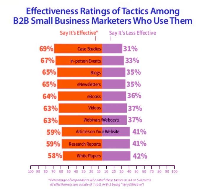 B2B small bussiness rating