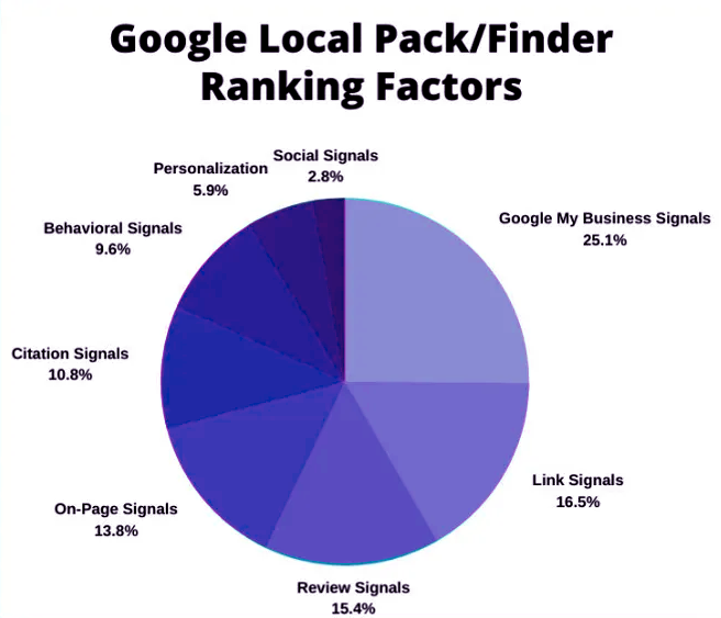 Google local pack ranking factor