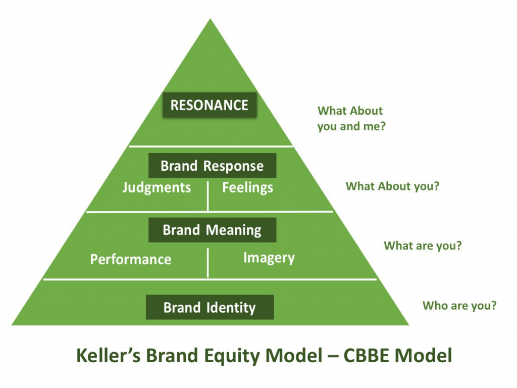 Keller brand equity model-CBBE model