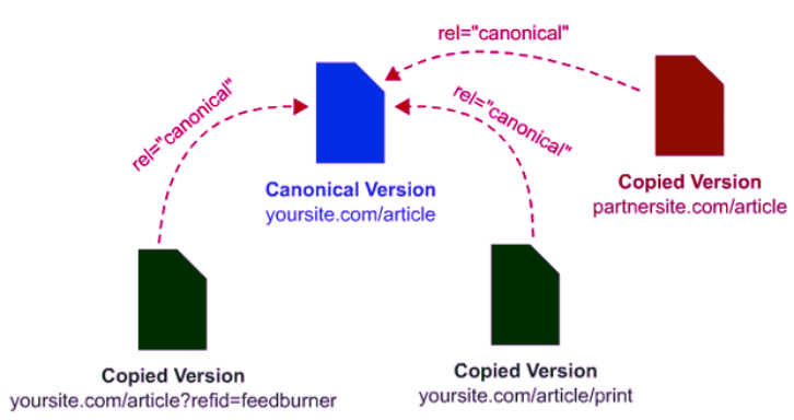 Canonical Tags: An Ultimate Guide For Beginners | Incrementors