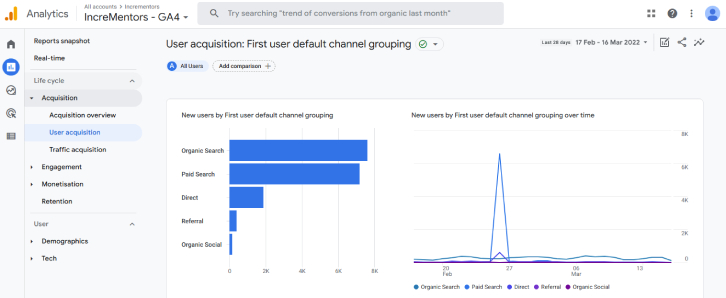 GA4: How To Use Google Analytics 4 For Your Website? | Incrementors