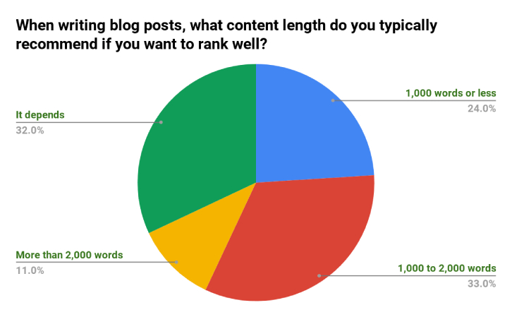 Recommended-Content-Length-SEJ-Survey-Says-Poll