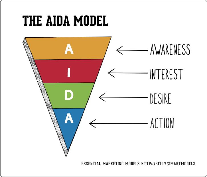 How AIDA Marketing Model Helps In Growing Your Business Incrementors