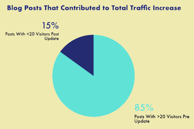 Blog posts-contributed-to-total-traffic