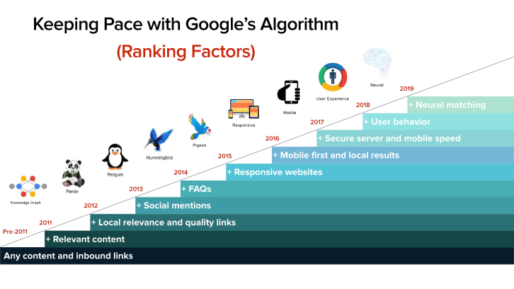 History-of-Google-Ranking-Factors-Changes
