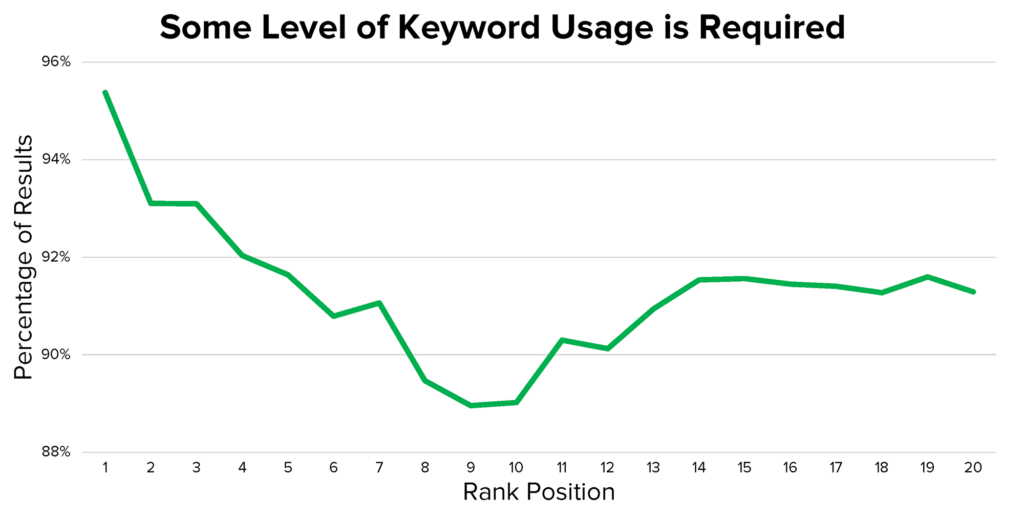 Craft The Perfect Title- keyword usage required graph 