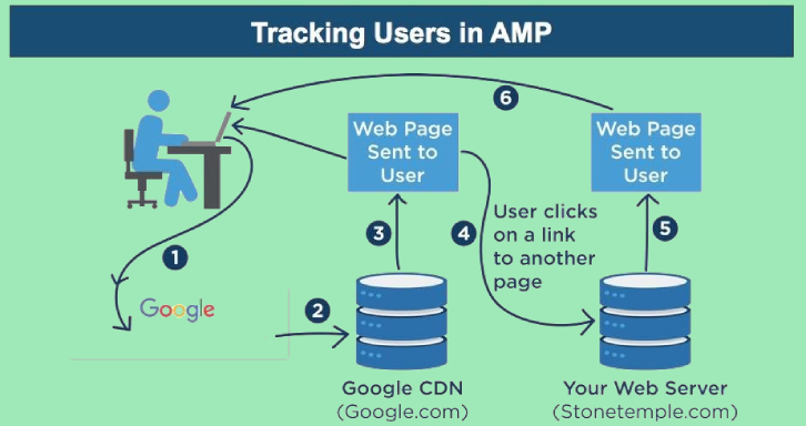 Tracking Users in AMP