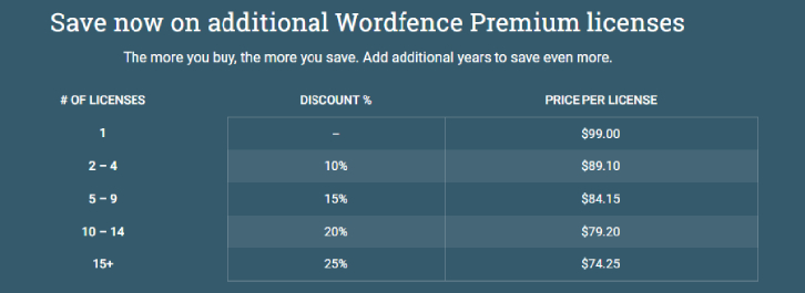 Wordfence premium Licens
