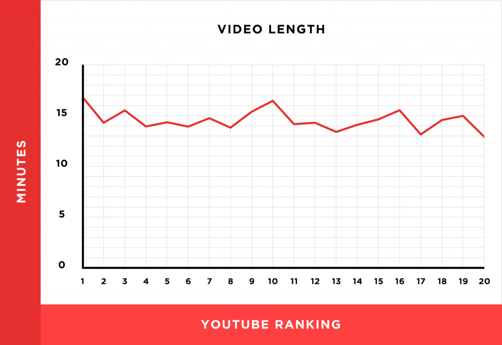 YouTube Ranking Factors- youtube ranking graph