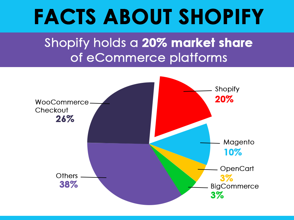 Facts about shopify