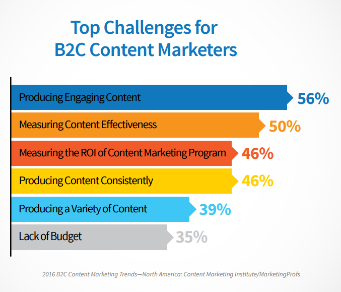 Content Marketing Challenges For B2C Marketers