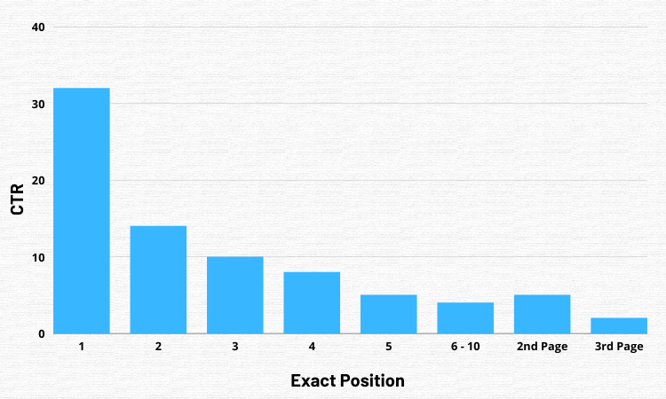 67% of the clicks get the top 5 search results