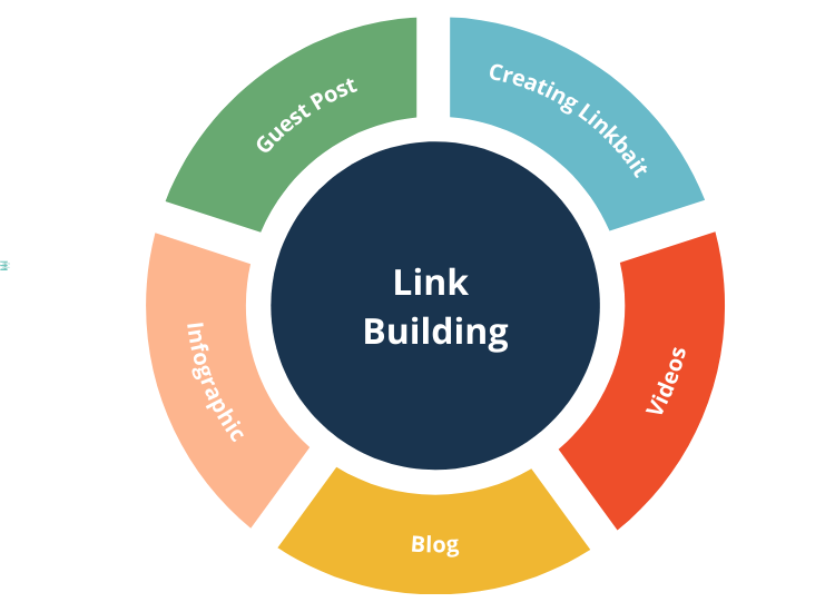 Off-Page SEO To Build The Correct Backlinks