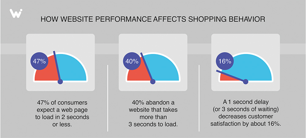 What Is Page Speed & How to Improve It