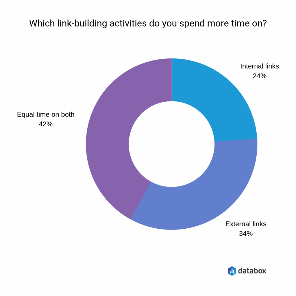 Link Building Activites