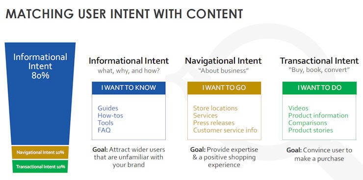 user intent with content