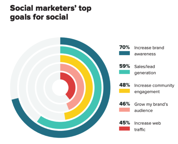 social marketers top goals for social